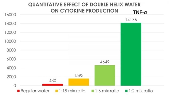 Double Helix Water