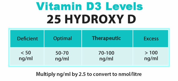 Vitamin D3 Liquid Levels